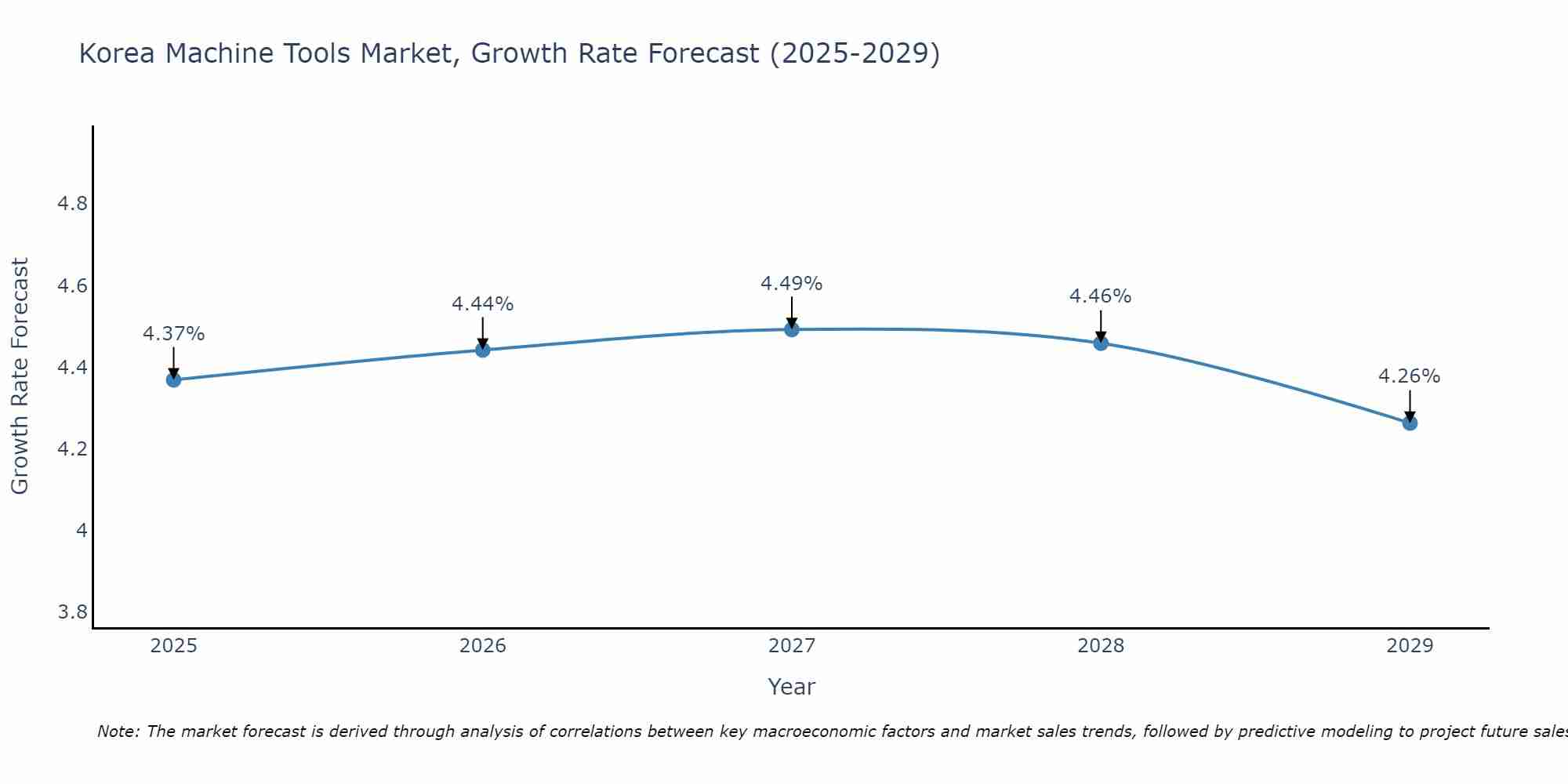 South Korea Machine Tools Market Growth Rate